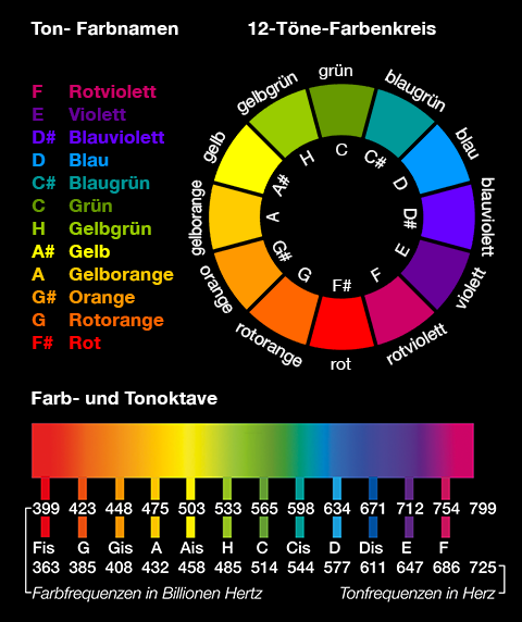 Farbmusik-Theorie