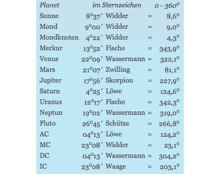 Planetenstellung SoFi 2006