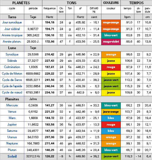 Planètes - Tons - Couleurs - Tempos