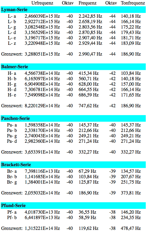 Wasserstoff-Tabelle