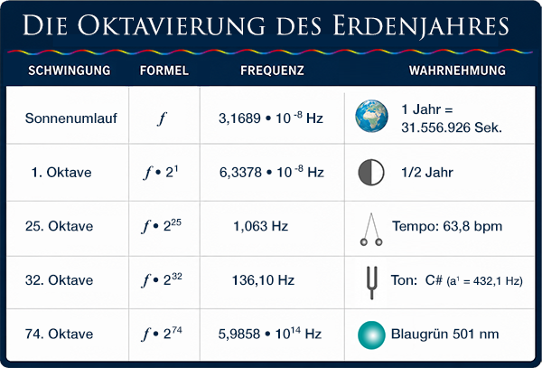 Erdjahr-Oktaven