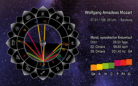 Mozart-Horoskopvertonungsbild