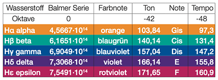 Wasserstoff Balmer Serie