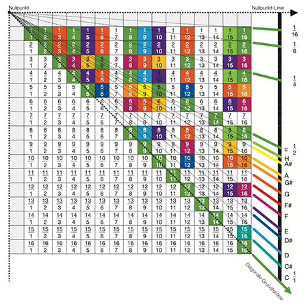 Regenbogen-Lambdoma Grün