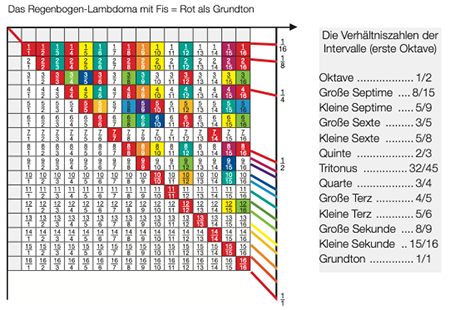 Regenbogen-Lambdoma Rot